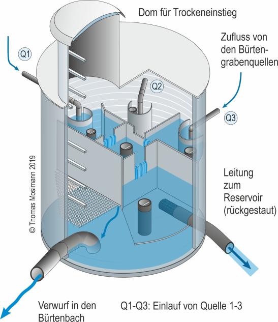 Brunnenstube Höhelos