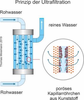Ultrafiltration Prinzip
