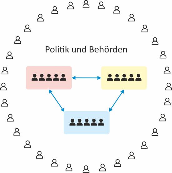 Politik Behörden